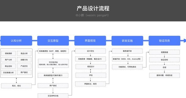 分享6个实用流程