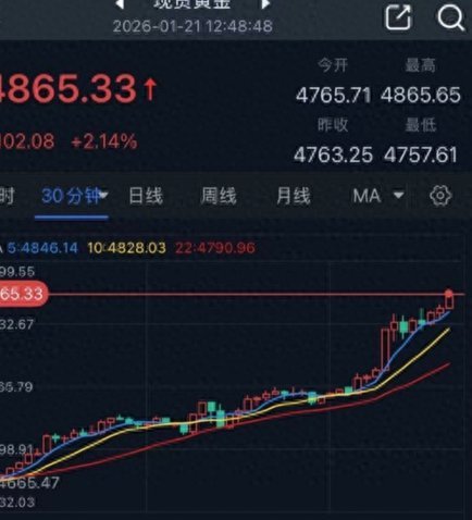 黄金现货价格趋势