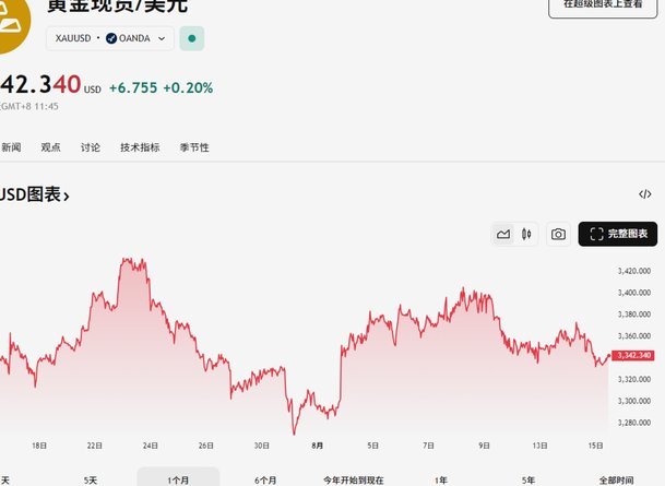 黄金现货价格趋势