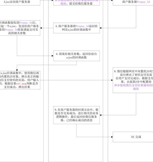 微信分付套现最快步骤